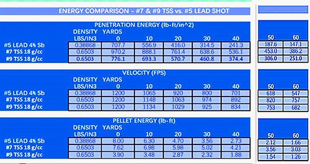 ENERGY COMPARISON - #7 & #9 TSS vs. #5 LEAD SHOT